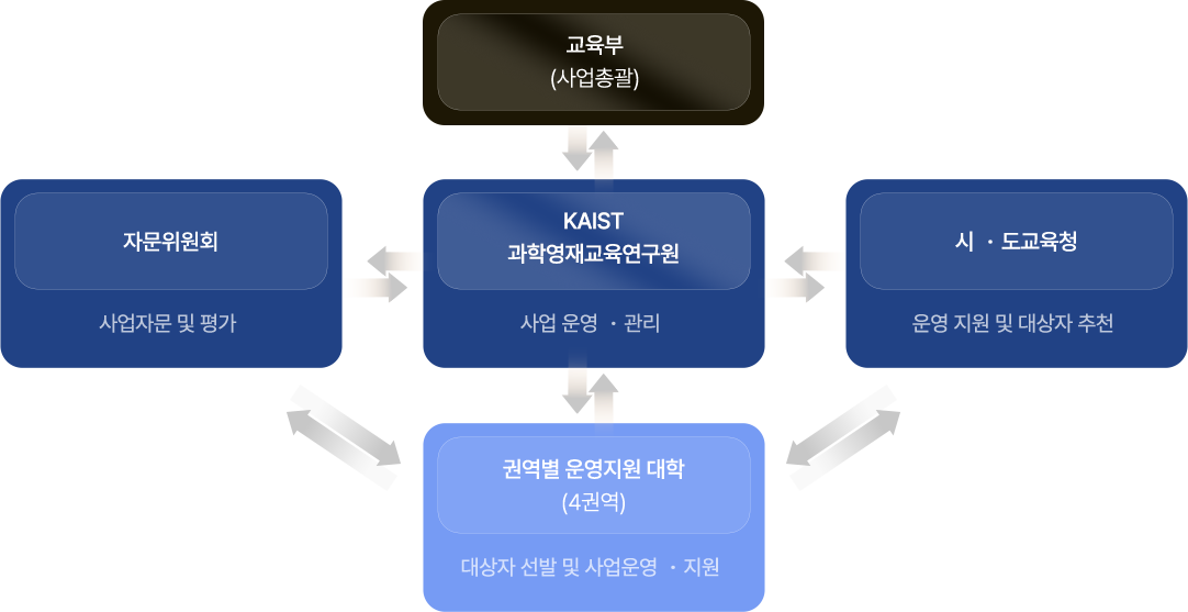 1.교육부(사업총괄) 2.자문위원회-사업자문 및 평가 / 카이스트 과학영재교육연구원-사업 운영·관리 / 시·도교육청-운영지원 및 대상자 추천 3.권역별 운영지원 대학(4권역)-대상자 선발 및 사업운영·지원